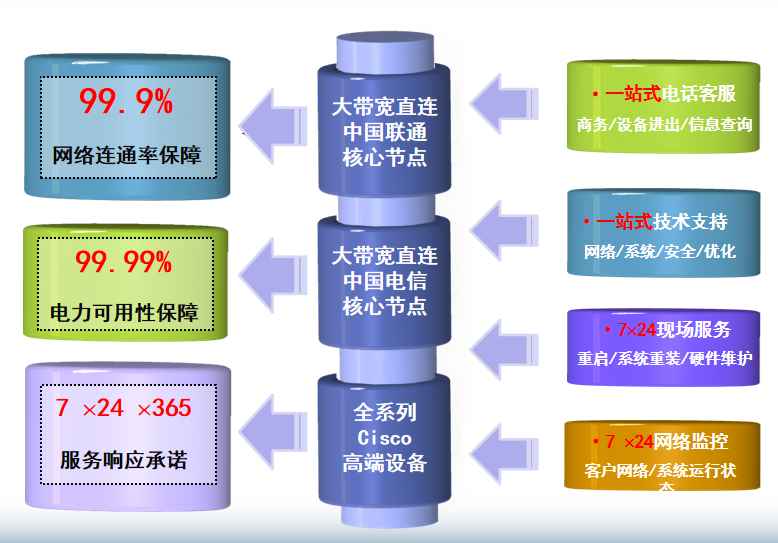 得荣机房网络